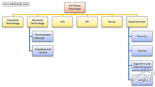 مهارتهای یک برنامه نویس full stack